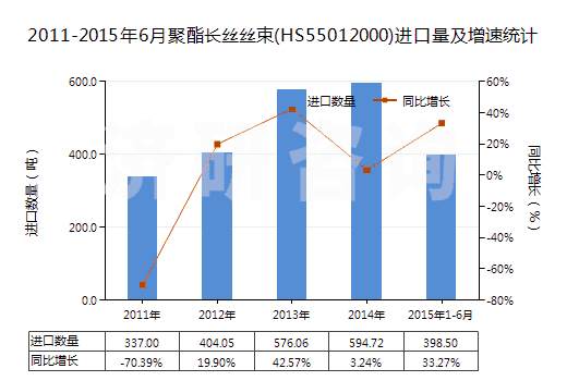 2011-2015年6月聚酯長(zhǎng)絲絲束(HS55012000)進(jìn)口量及增速統(tǒng)計(jì)